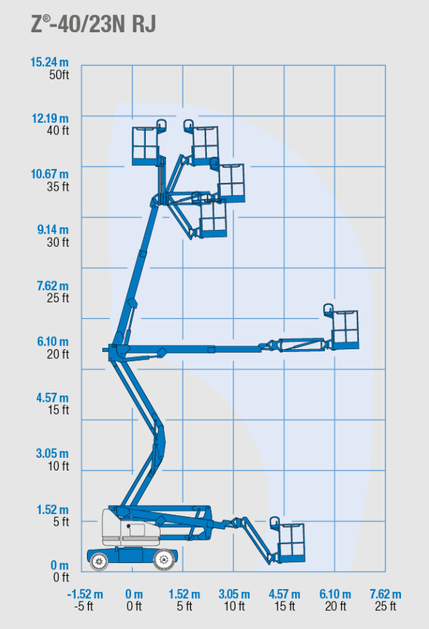 Diagrama de alcance Genie Z-4023NRJ (40 ft)